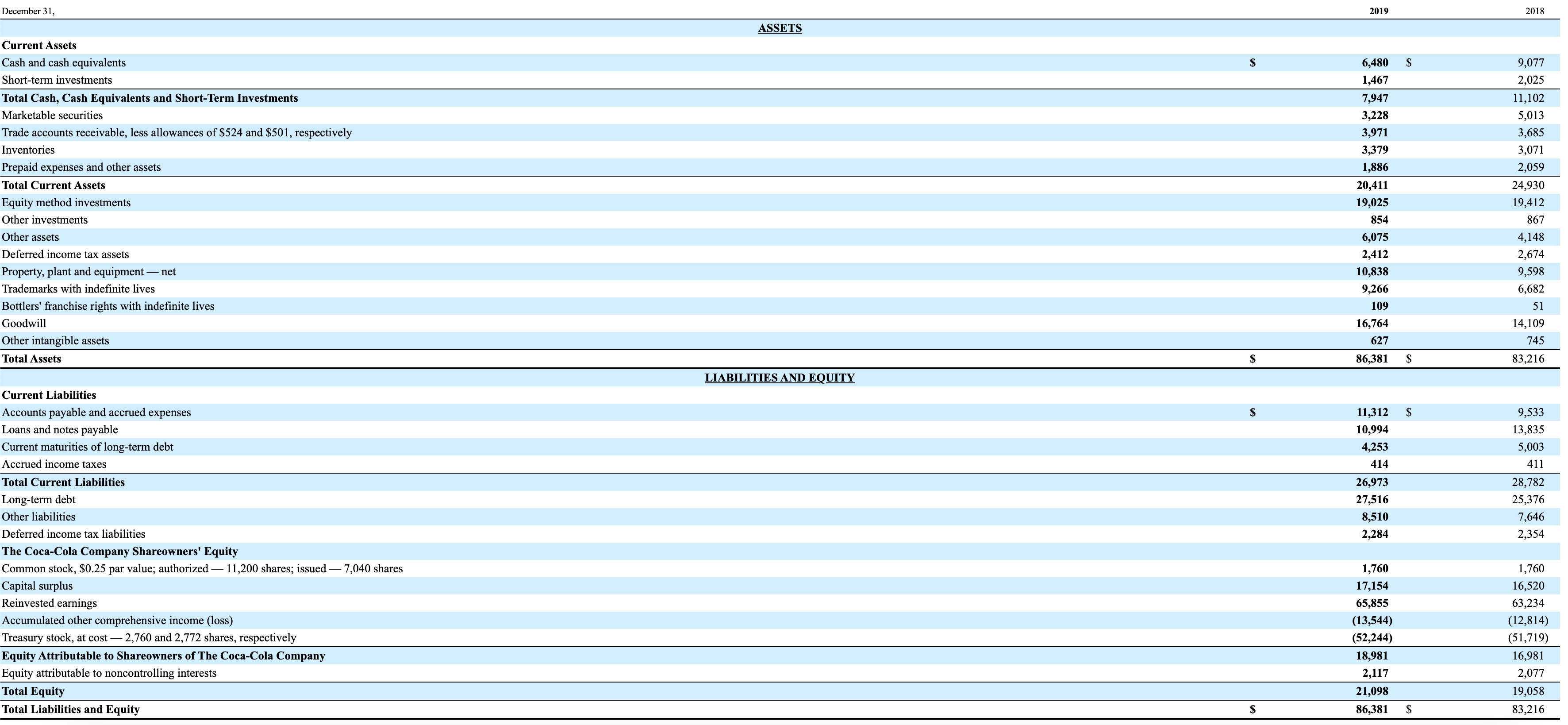 ativos, passivos, ko, coca cola