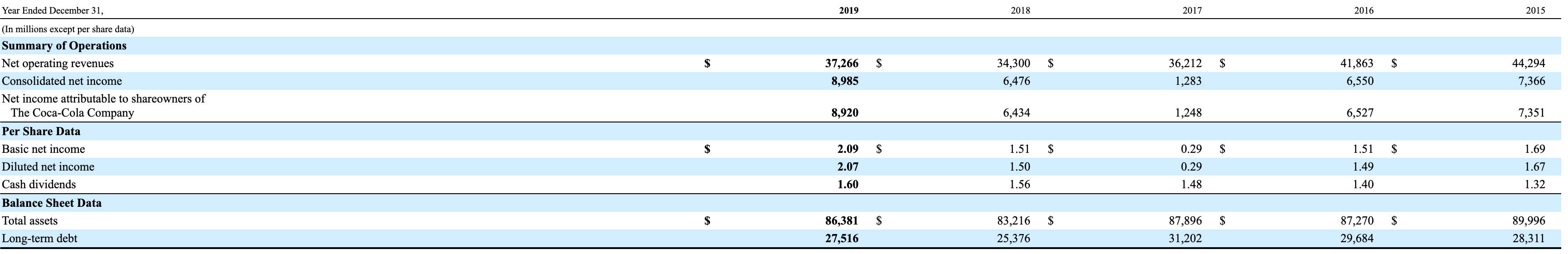 Coca Cola, resultados
