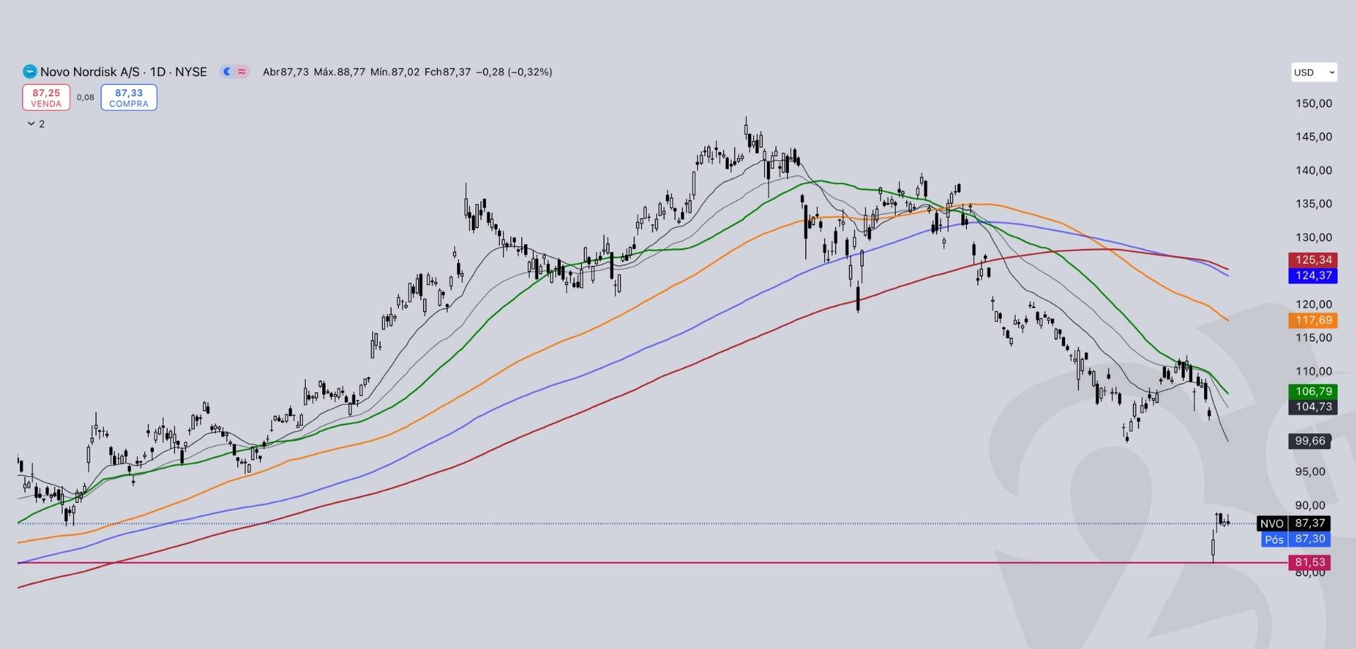 novo nordisk, grafico, analise tecnica