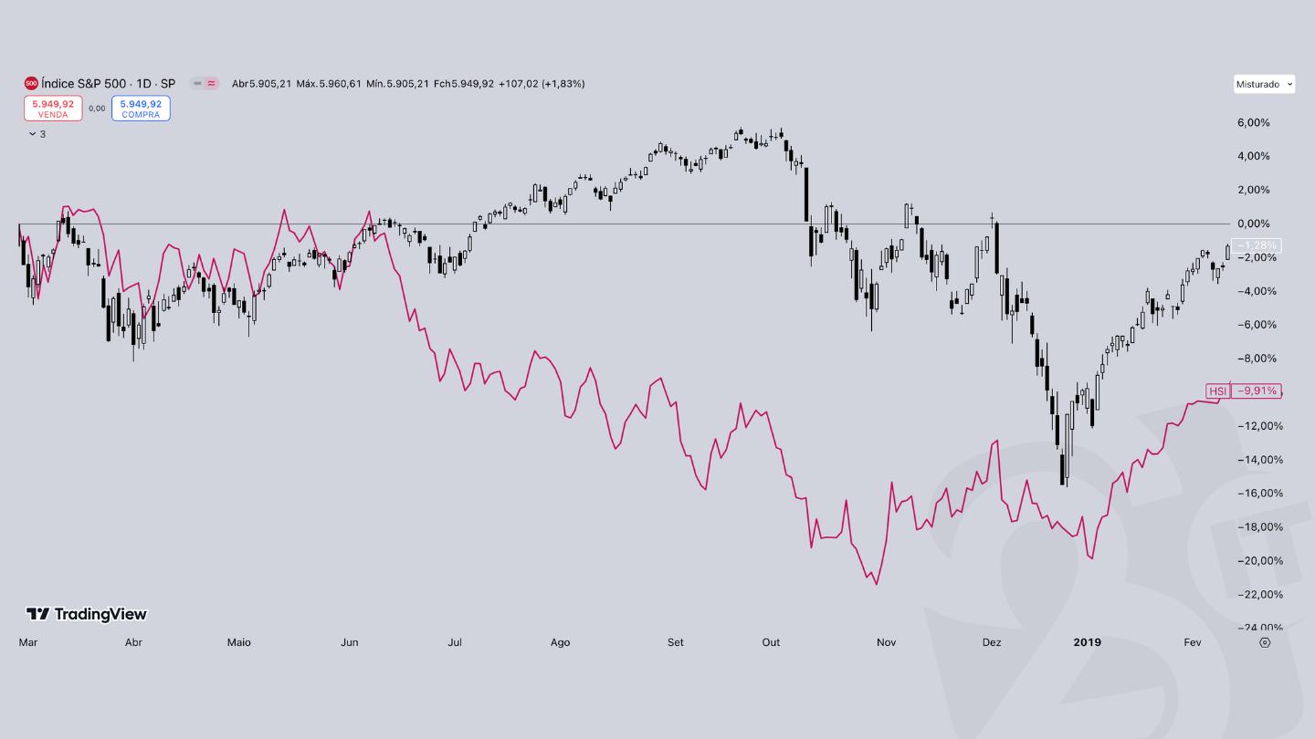 s&p 500, hang seng index, performance, commercial war
