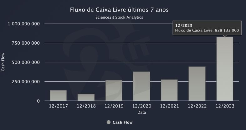 FCF growth, pool corp