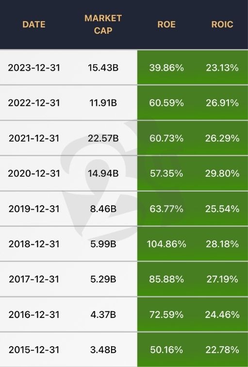 roe, roic, pool corp