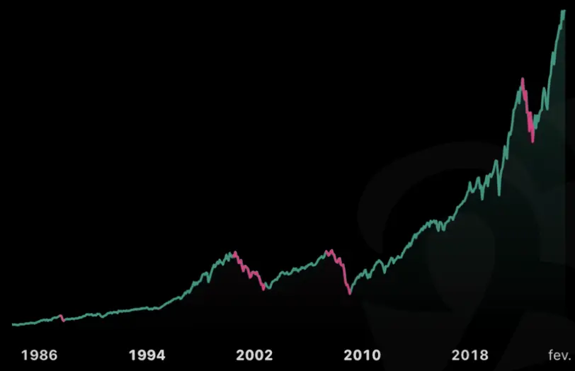 S&P500, bear markets
