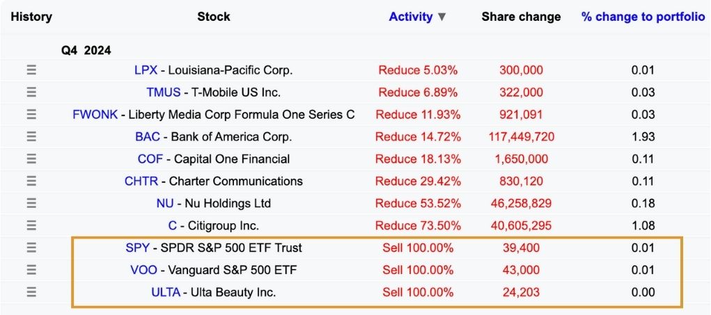warren buffet, vendas, compras, s&p500, SPY