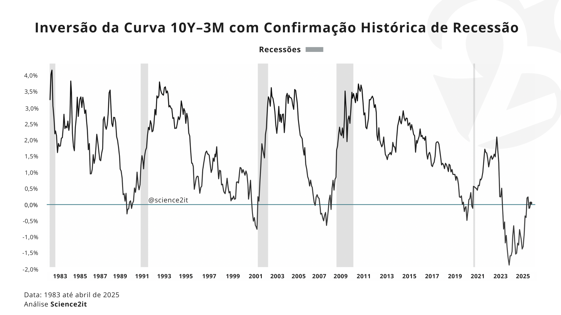 yield 10 anos, menos, 3 meses, recessão
