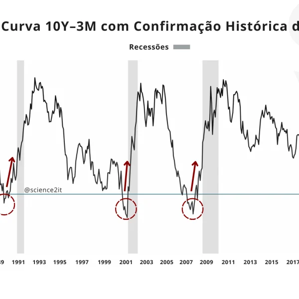 10Y-3M Yield recession