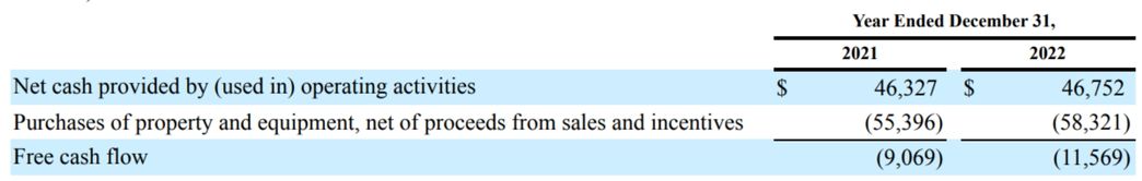 FCF Amazon, free cash flow