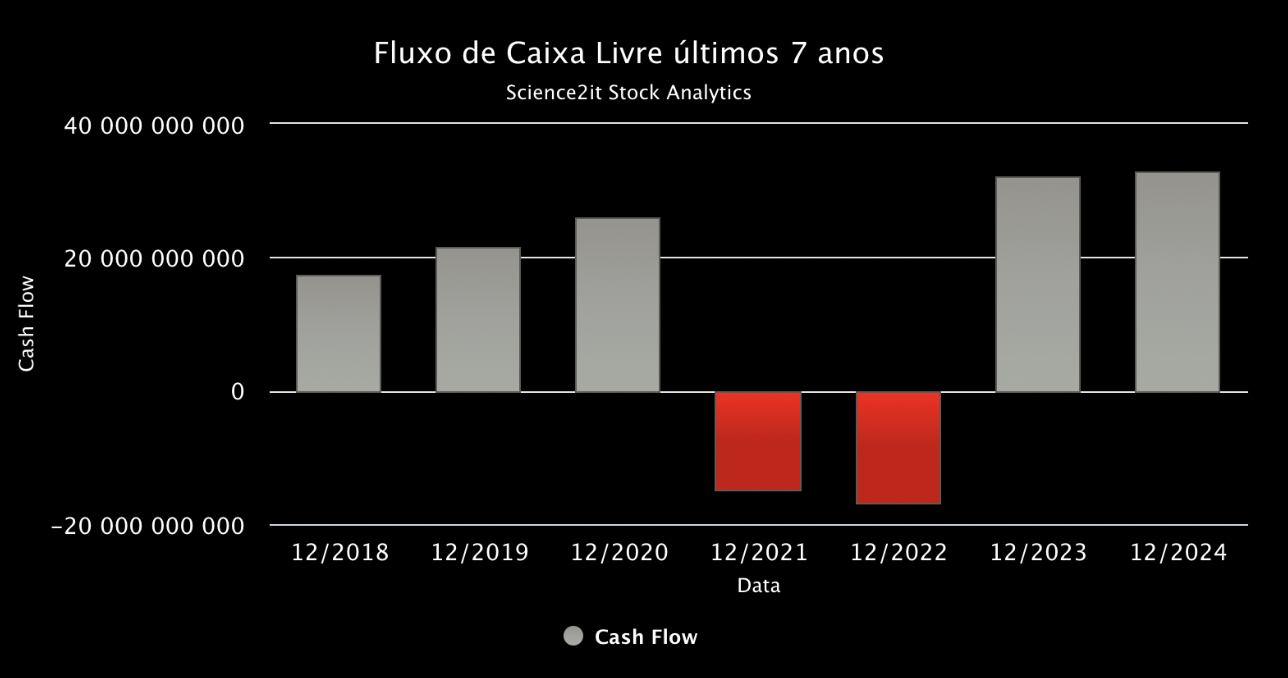 Fluxo de caixa livre, amazon