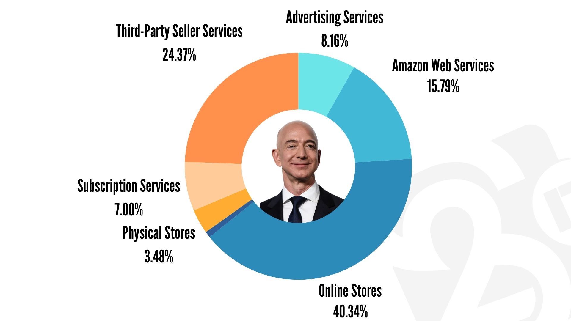 amazon areas de negócio