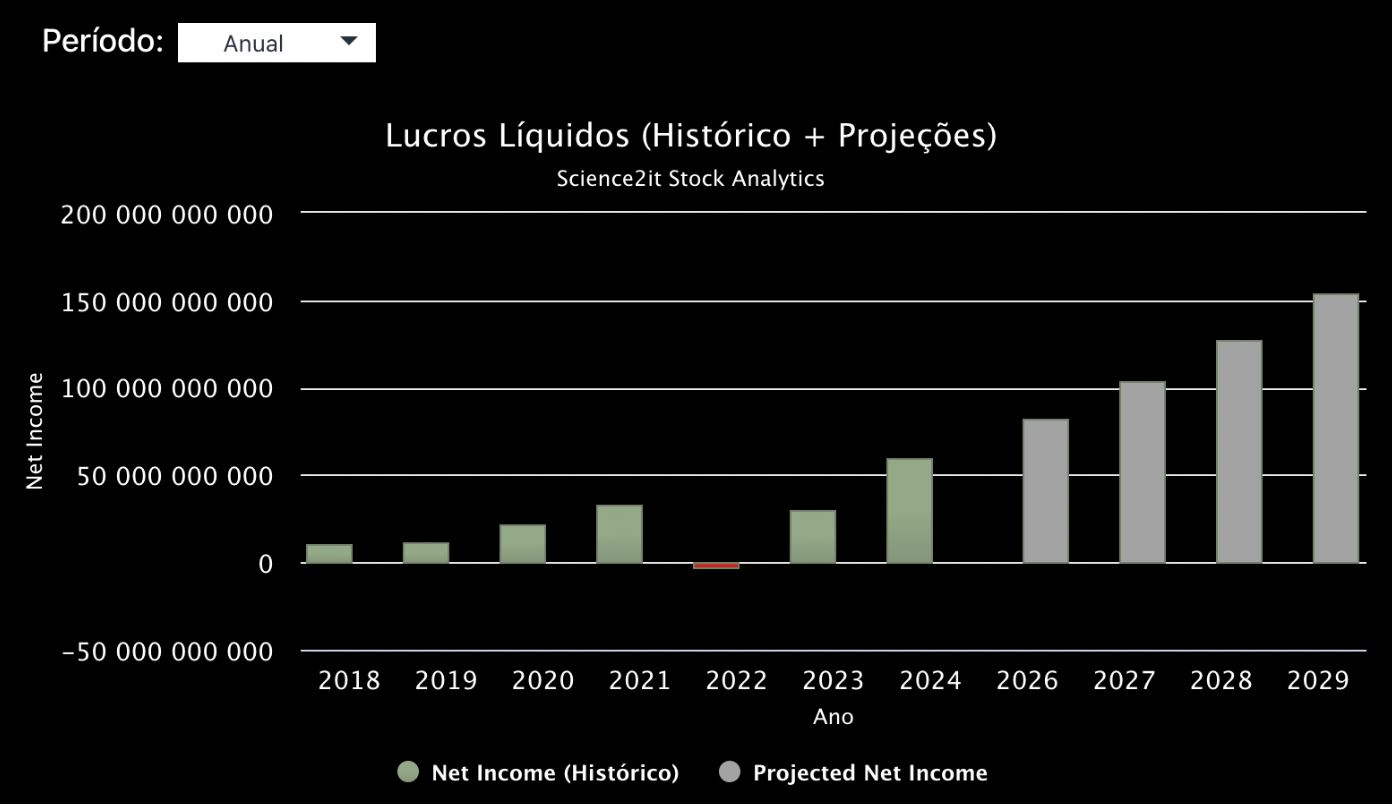 lucro liquido, amazon, stock analytics