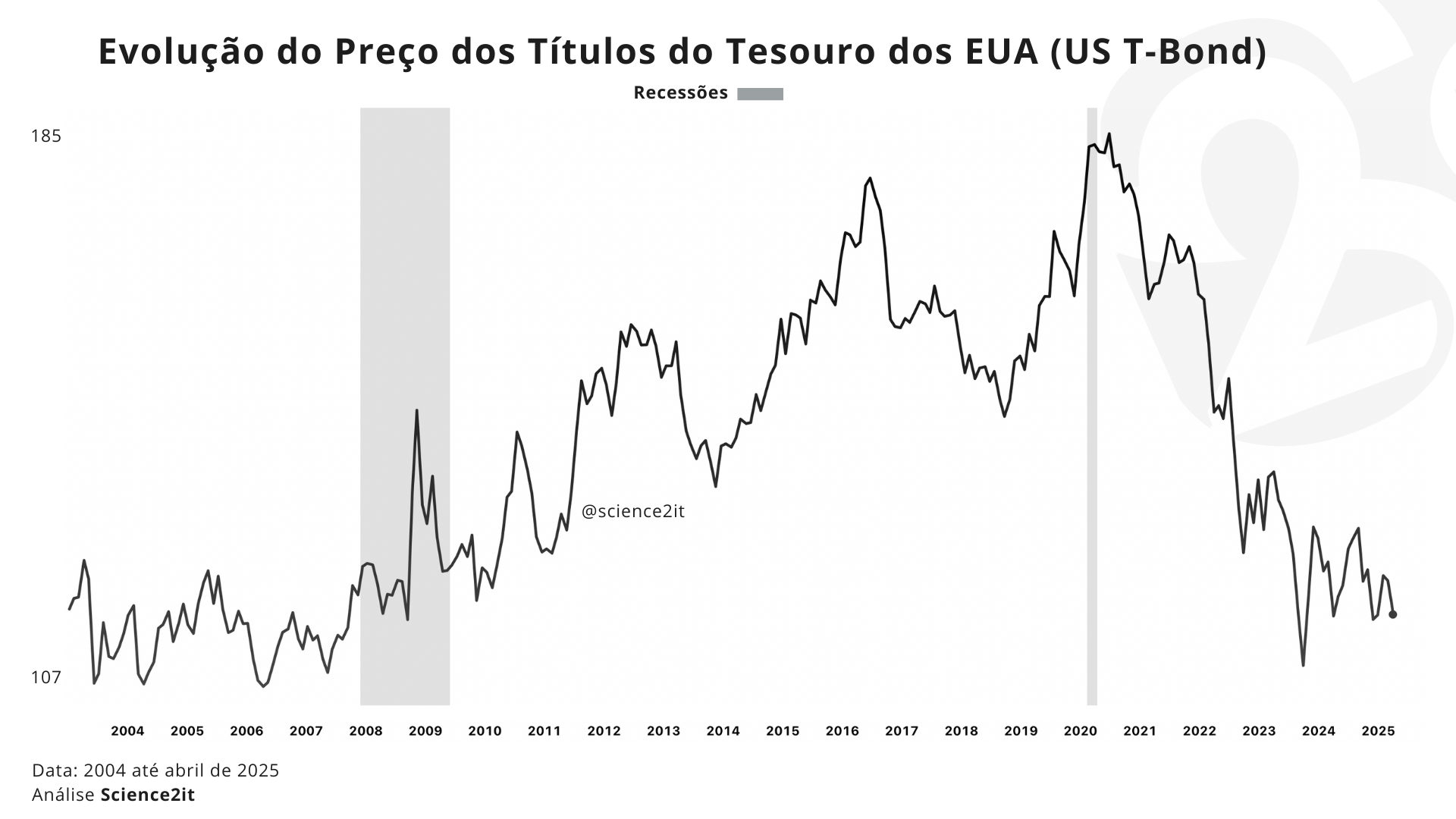 t-bonds, obrigações longo prazo, EUA, Treasury Bonds