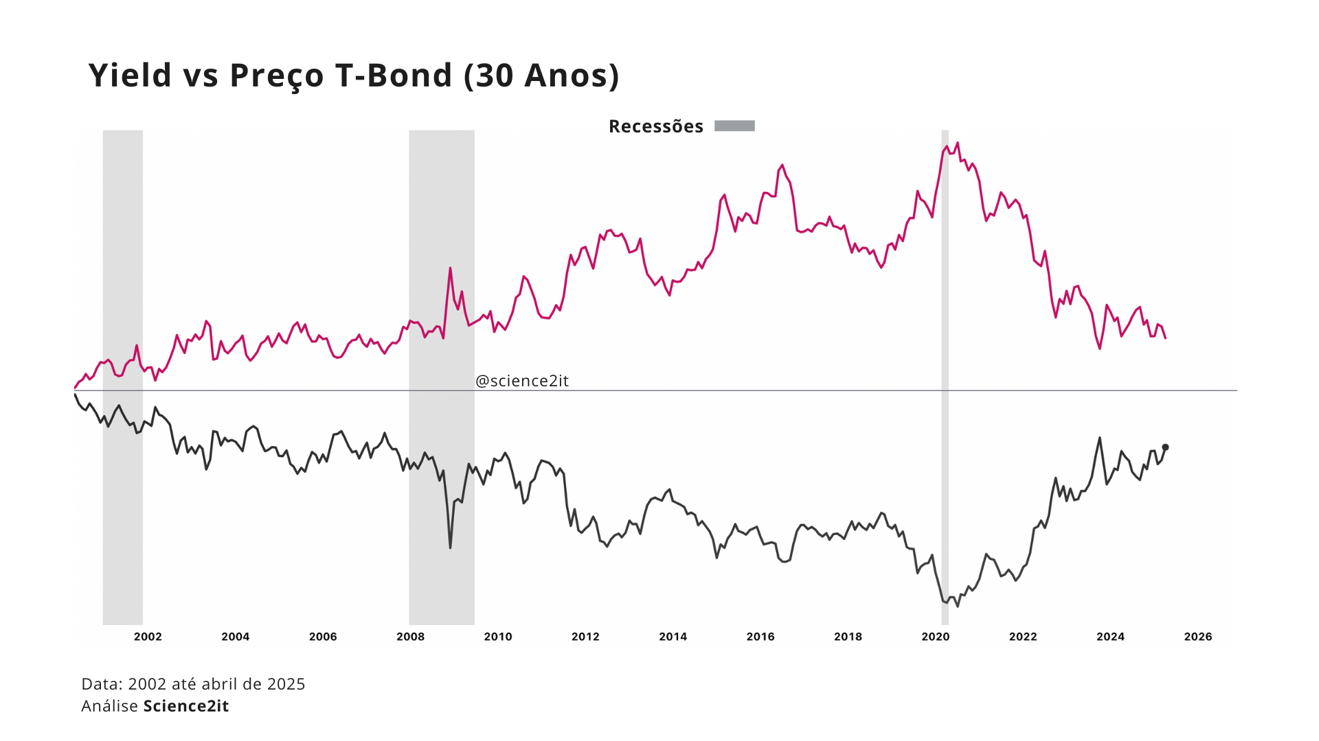 yield vs t-bond price