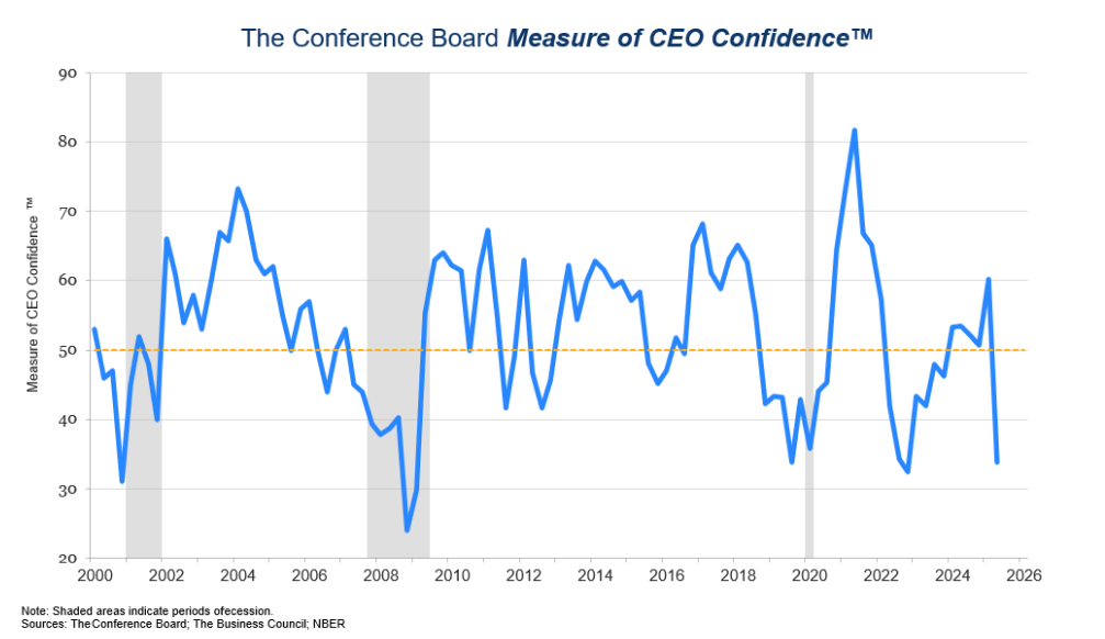 ceo confidence