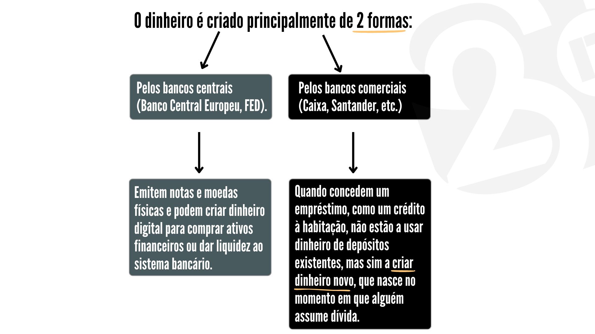 dinheiro, como é criado