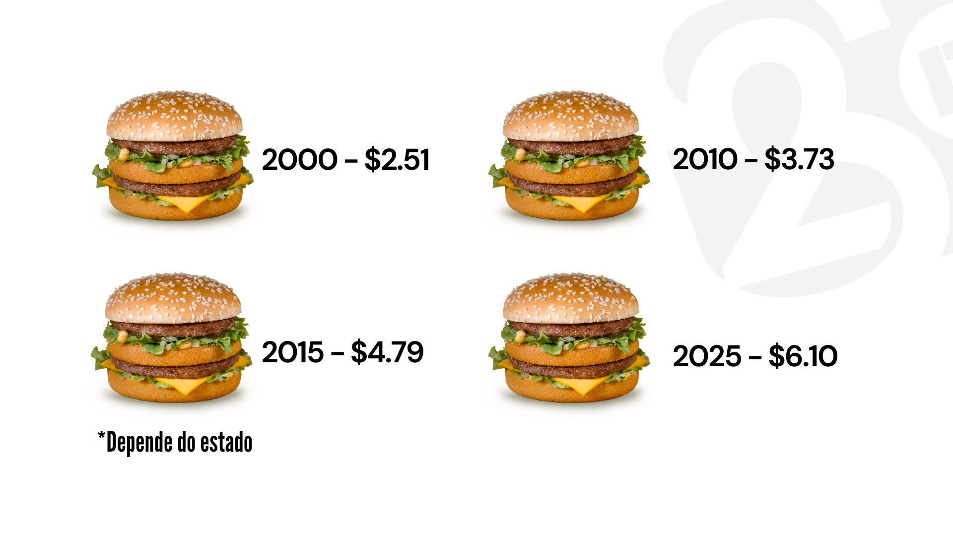 inflação, bigmac, mcdonalds