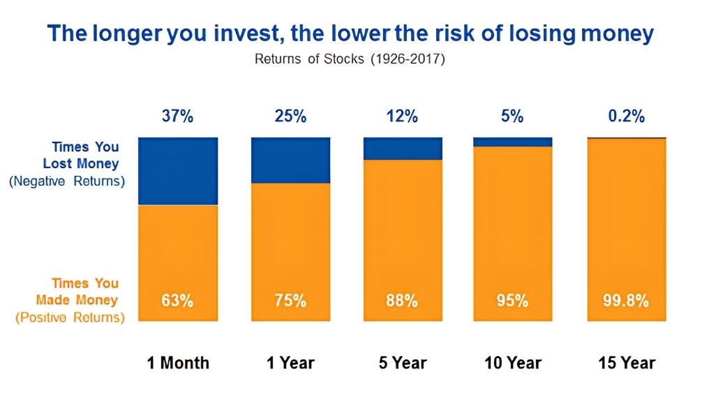 longo prazo, ações, EUA, sp500