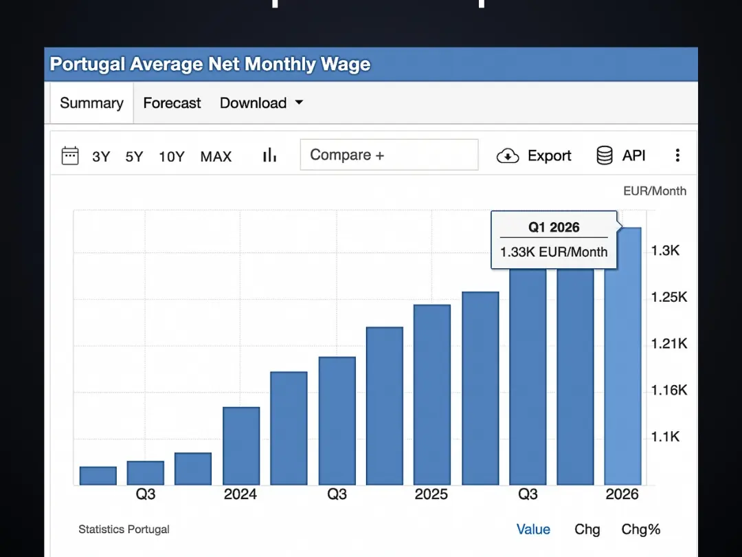 Salário médio líquido em Portugal (EUR/mês)