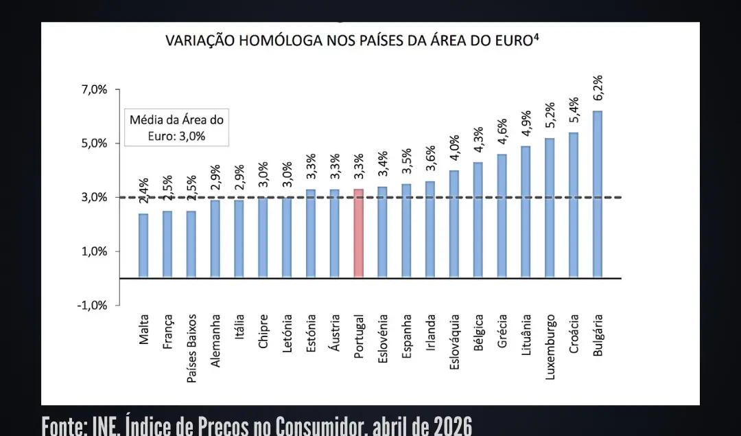 Variação homóloga nos países da área do Euro: abril de 2026
