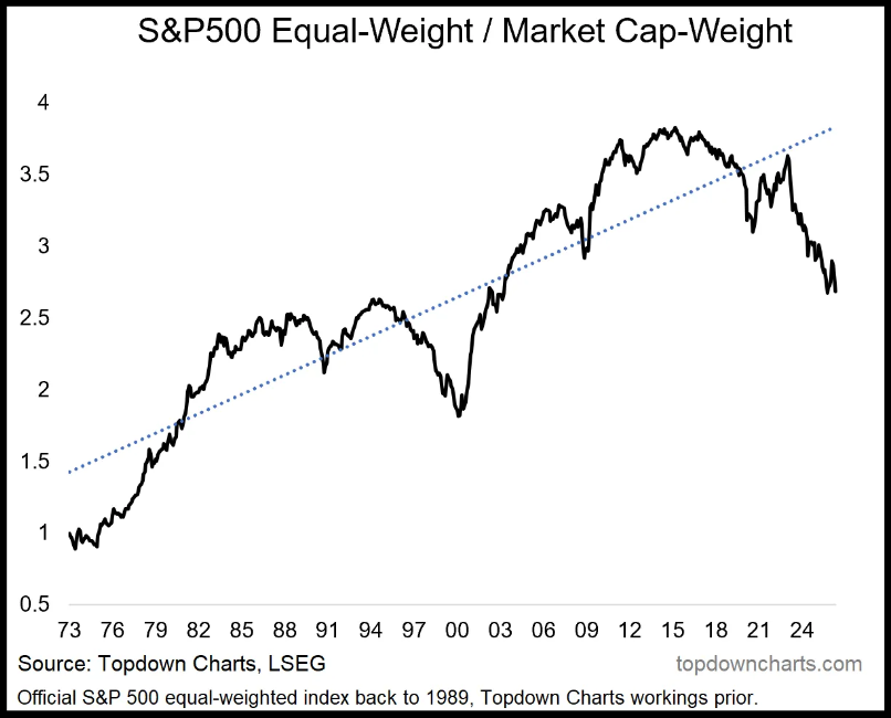 Subida do S&P 500 concentrada nas mega caps de tecnologia