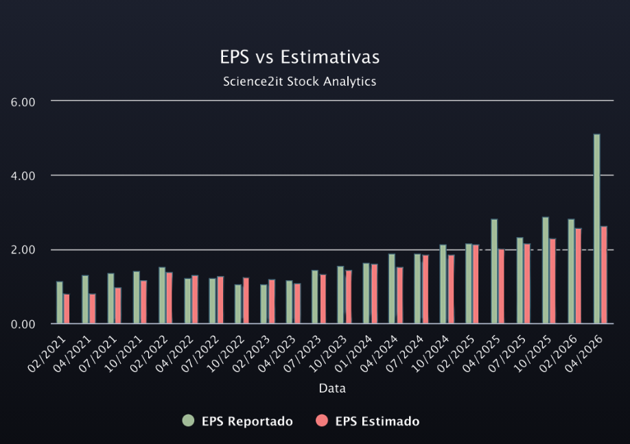 Crescimento do EPS do S&P 500 revisto em alta, com efeitos pontuais