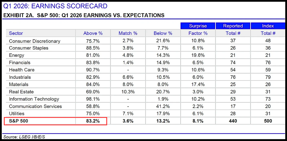 83% das empresas do S&P 500 superaram as estimativas no Q1 2026