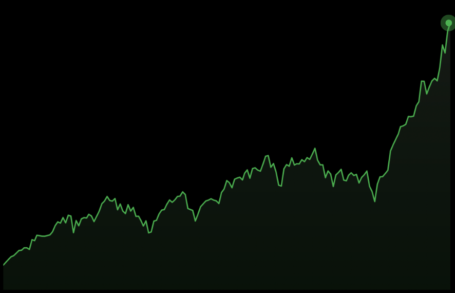 S&P 500 a entrar num momento histórico, em máximos