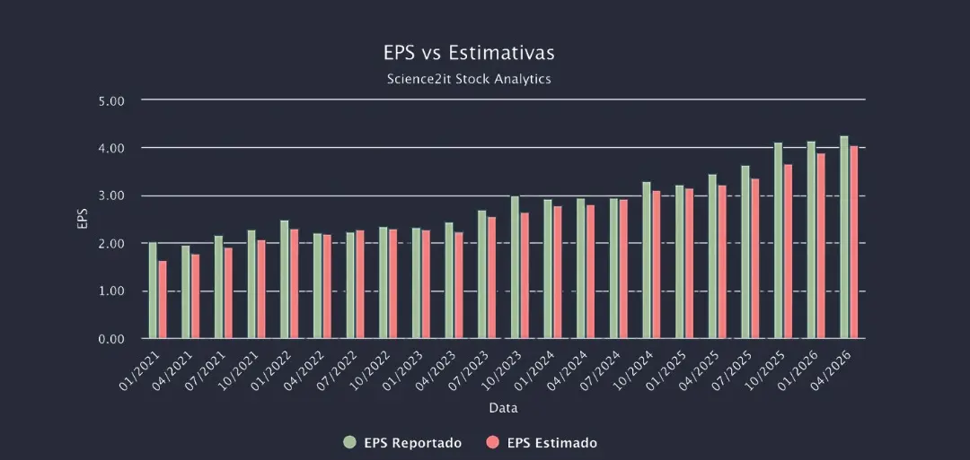 Microsoft EPS vs Estimativas
