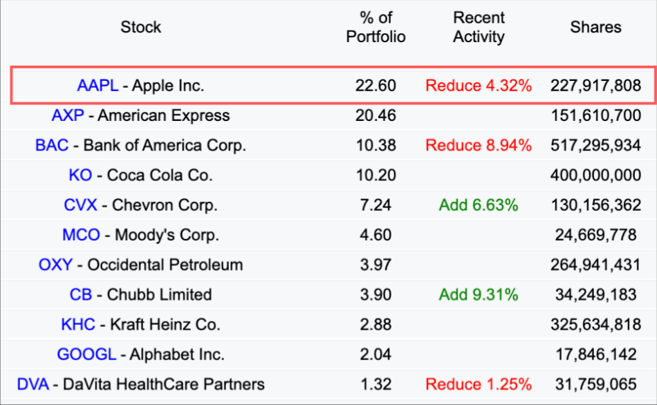 Grafico do peso da Apple na carteira da Berkshire Hathaway