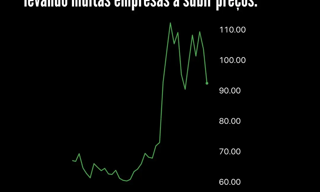 Gráfico do preço do petróleo Brent