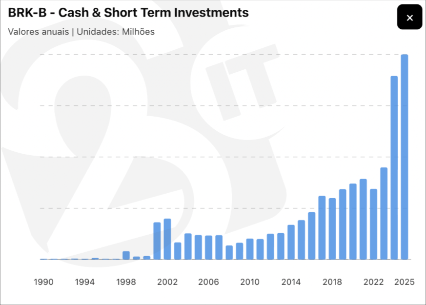 Grafico do nivel de caixa e Treasury Bills da Berkshire Hathaway