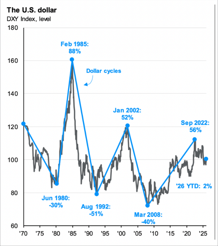 Grafico dos ciclos historicos de valorizacao e queda do dolar