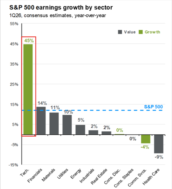 Grafico do crescimento estimado dos lucros por setor no primeiro trimestre de 2026