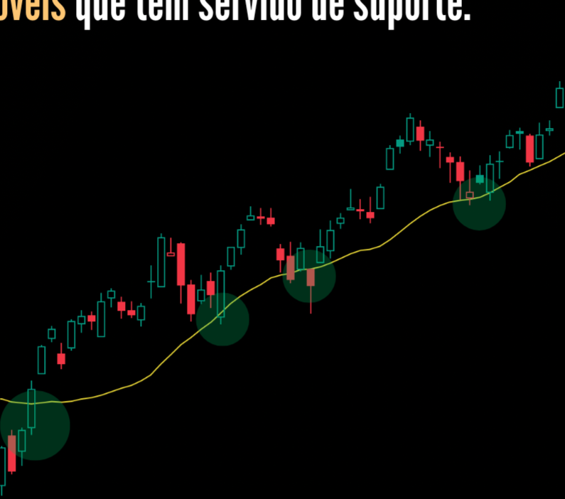 Grafico do CSPX com medias moveis a servir de suporte e pontos de entrada