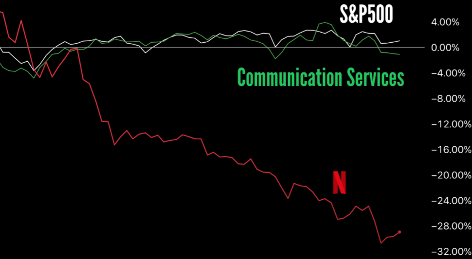 Grafico do desempenho da Netflix face ao S&P 500