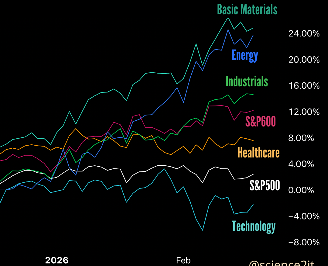 Grafico do desempenho dos setores e indices no inicio de 2026