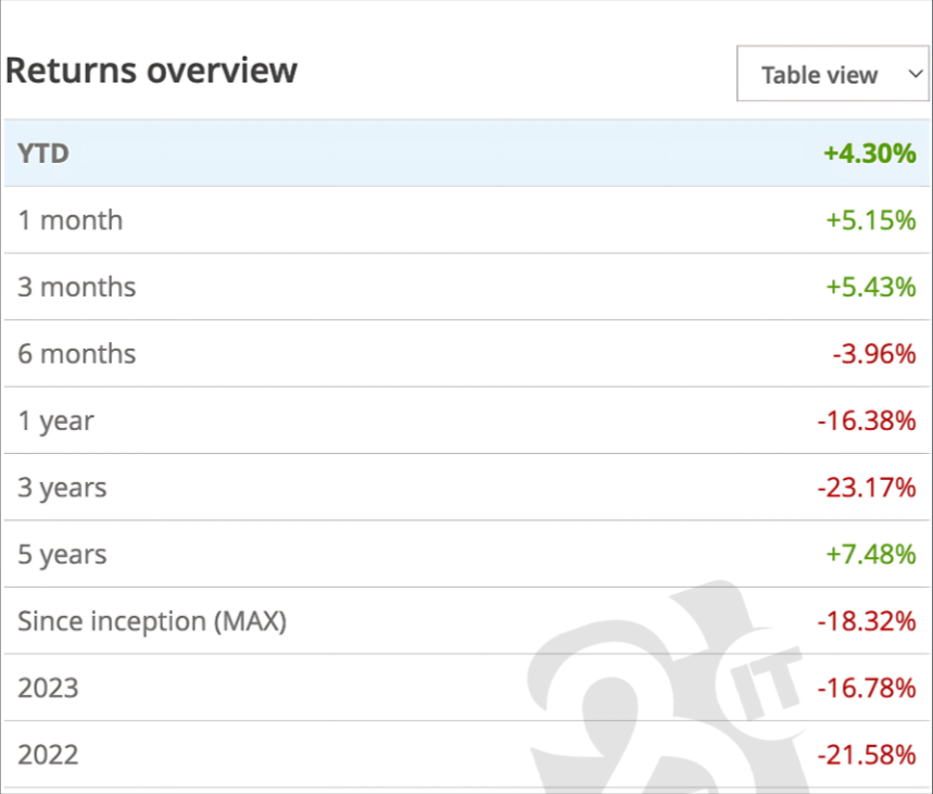 Screenshot do separador Performance de um ETF no JustETF