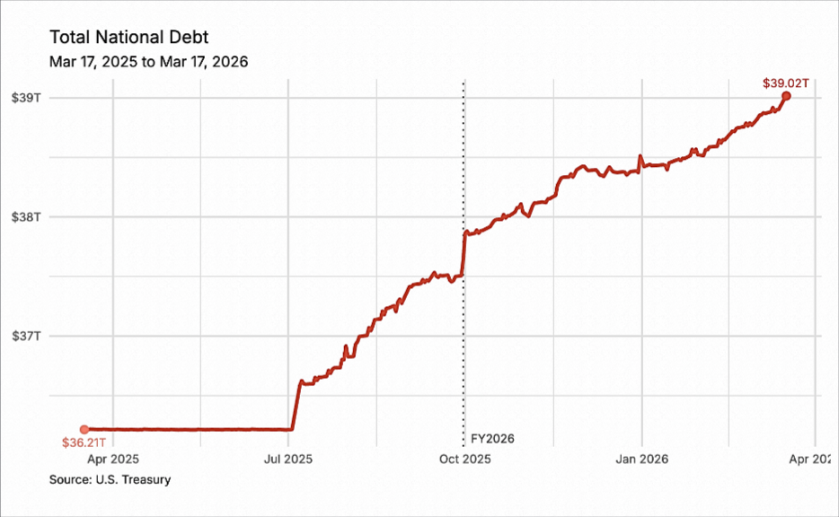Grafico da divida dos EUA perto dos 39 trilioes de dolares