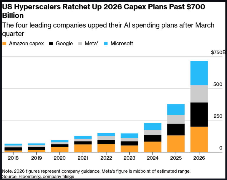 Grandes tecnológicas a investir valores elevados em IA (capex)
