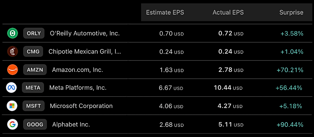 Alphabet, Meta e Amazon a superar as estimativas dos analistas