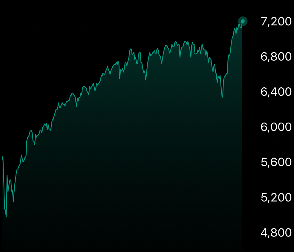 S&P 500 a atingir novo máximo histórico