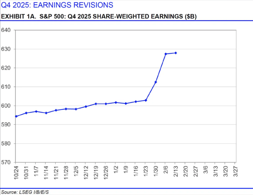 Grafico das estimativas de lucros do S&P 500 revistas em alta