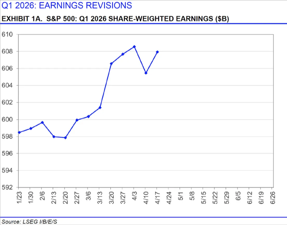 Grafico das estimativas de lucros do S&P 500 revistas em alta