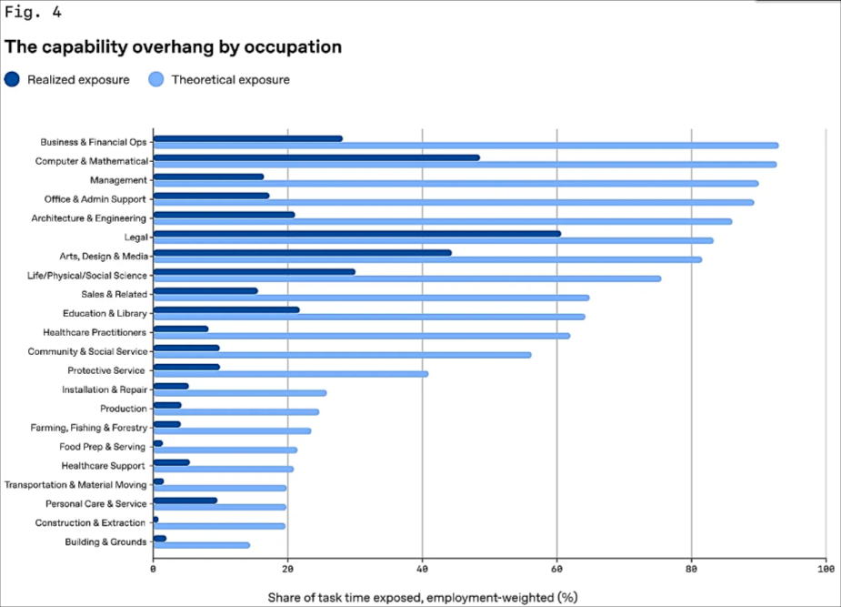Grafico da exposicao teorica e real da IA por area de trabalho