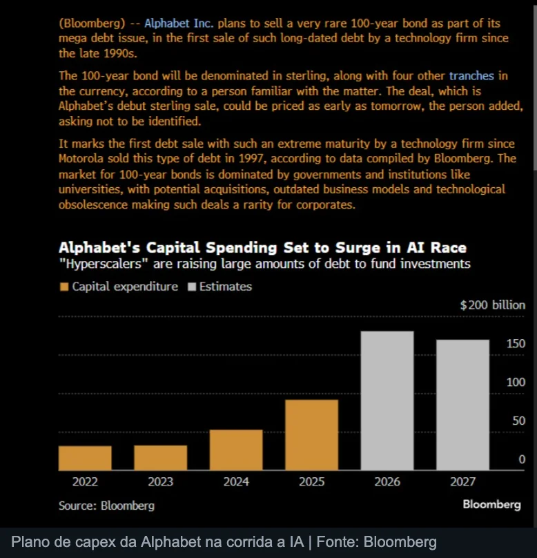 Grafico Bloomberg do capex da Alphabet na corrida a IA