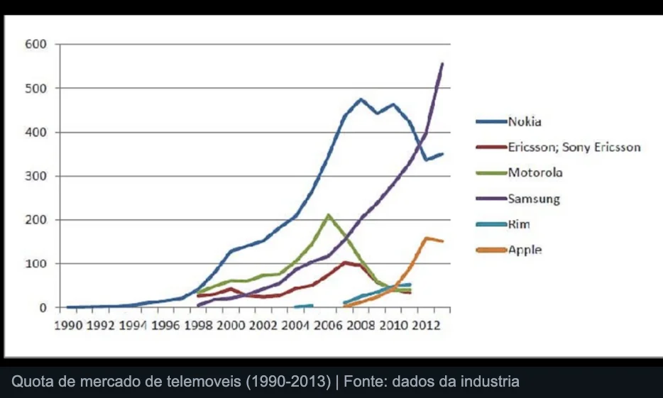 Quota de mercado de telemoveis 1990-2013