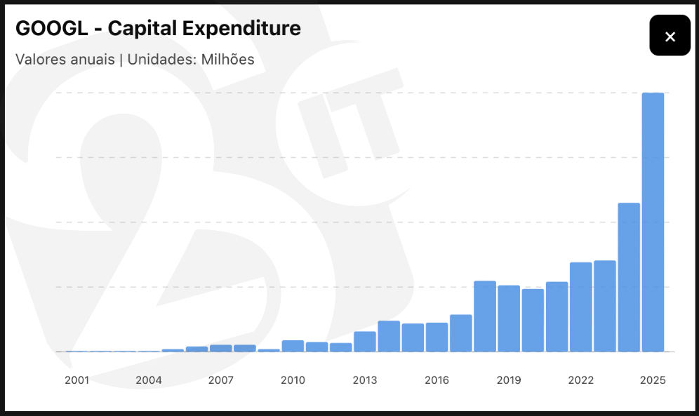 Evolução do Capex (investimento) da Alphabet (GOOGL)
