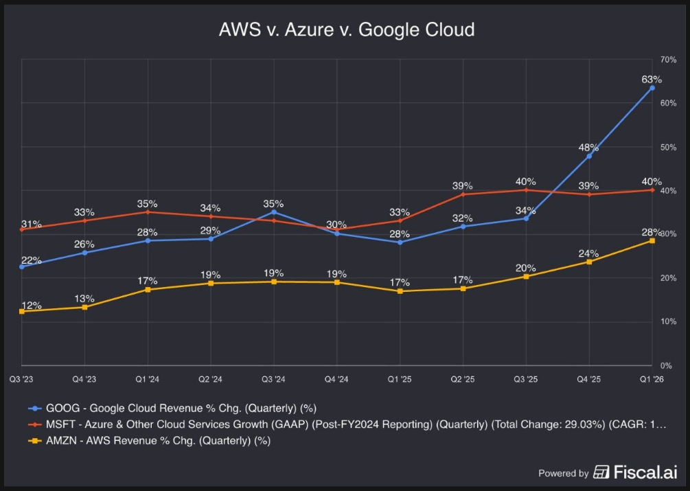 Crescimento da Google Cloud face à AWS e Azure