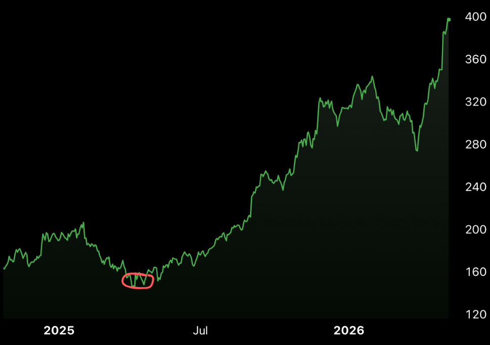 Cotação da Alphabet (Google) em máximos históricos com zona de acumulação destacada