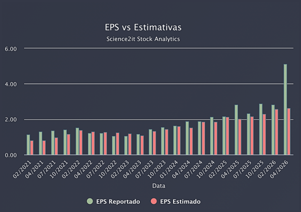 EPS reportado vs estimado da Alphabet ao longo dos trimestres