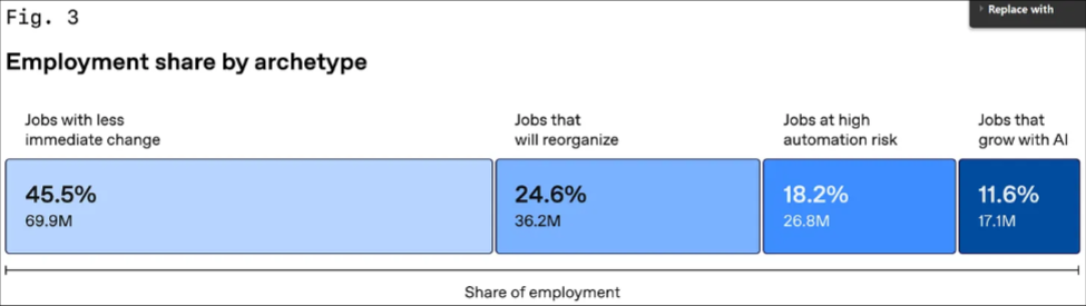 Grafico do impacto da IA no mercado de trabalho por tipo de funcao